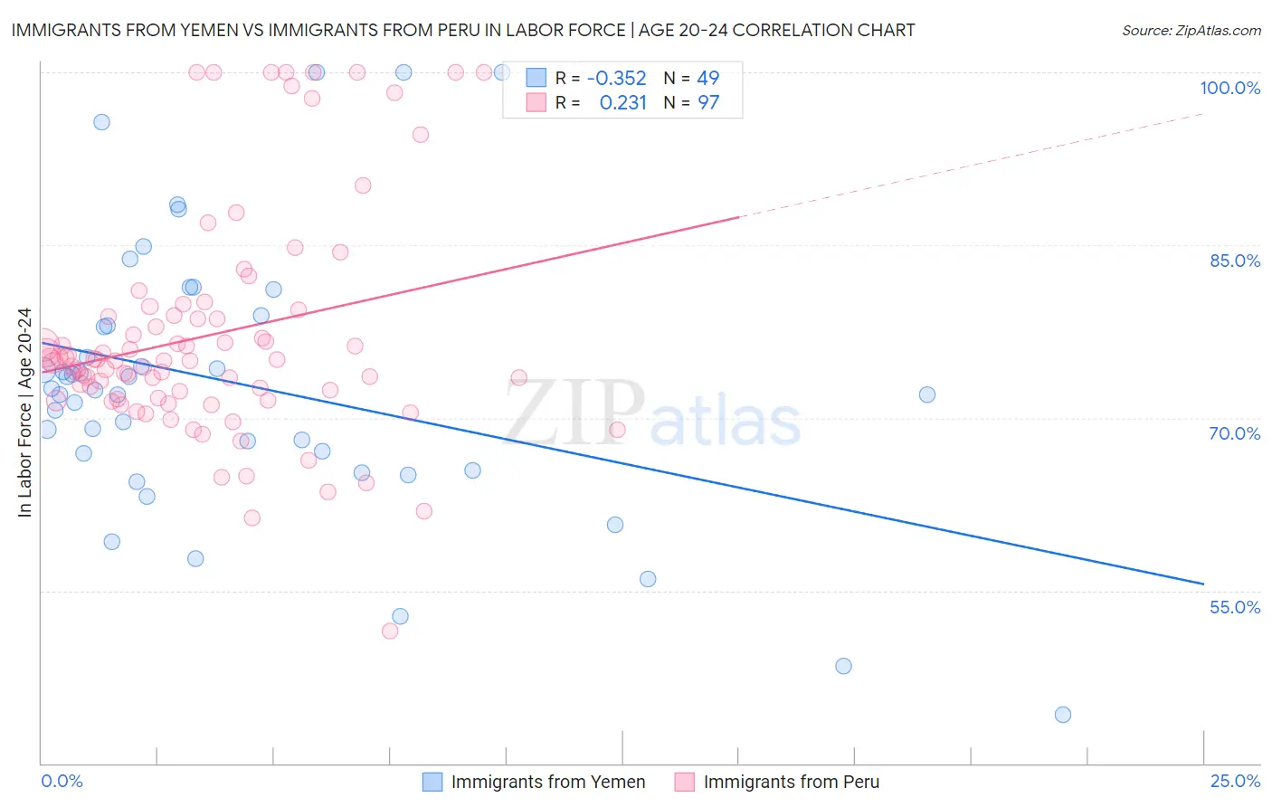 Immigrants from Yemen vs Immigrants from Peru In Labor Force | Age 20-24