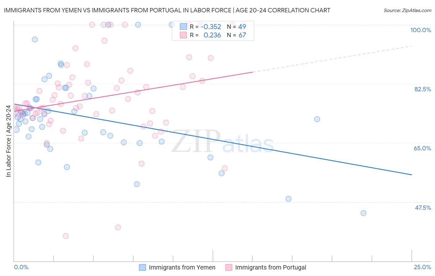 Immigrants from Yemen vs Immigrants from Portugal In Labor Force | Age 20-24