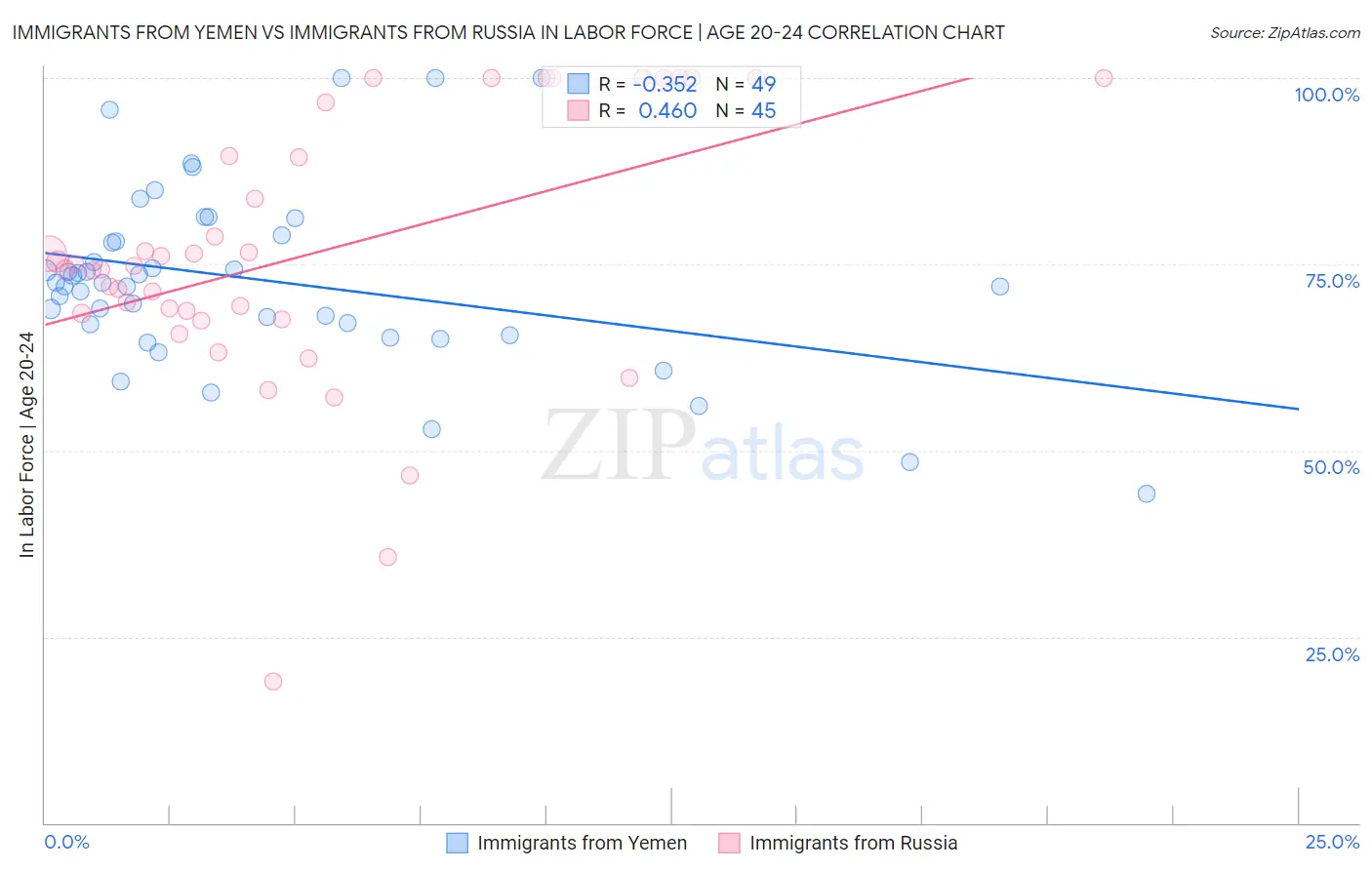 Immigrants from Yemen vs Immigrants from Russia In Labor Force | Age 20-24