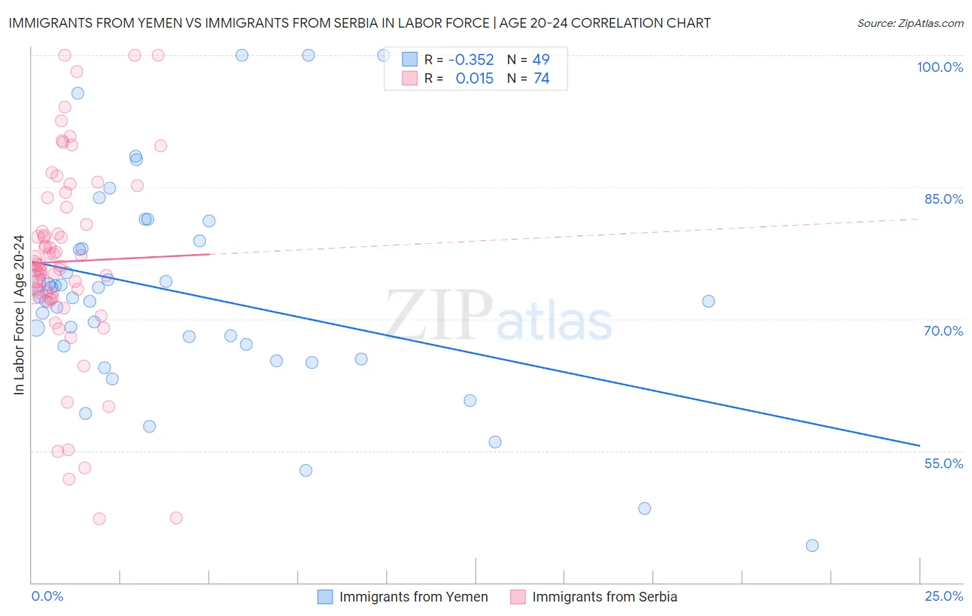 Immigrants from Yemen vs Immigrants from Serbia In Labor Force | Age 20-24