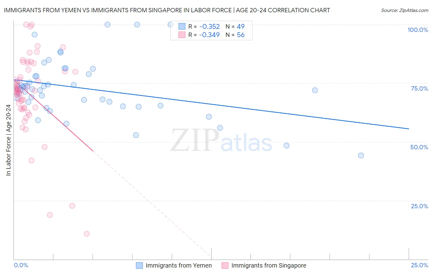 Immigrants from Yemen vs Immigrants from Singapore In Labor Force | Age 20-24