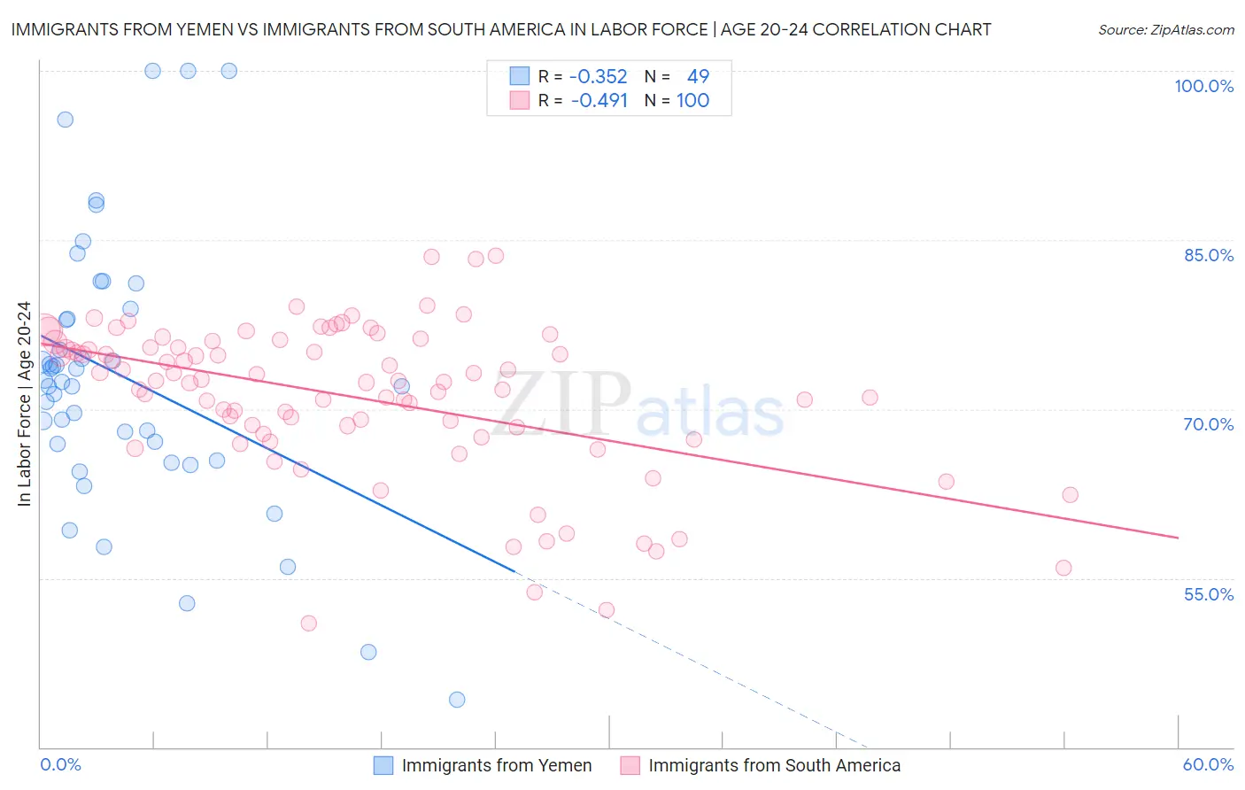 Immigrants from Yemen vs Immigrants from South America In Labor Force | Age 20-24