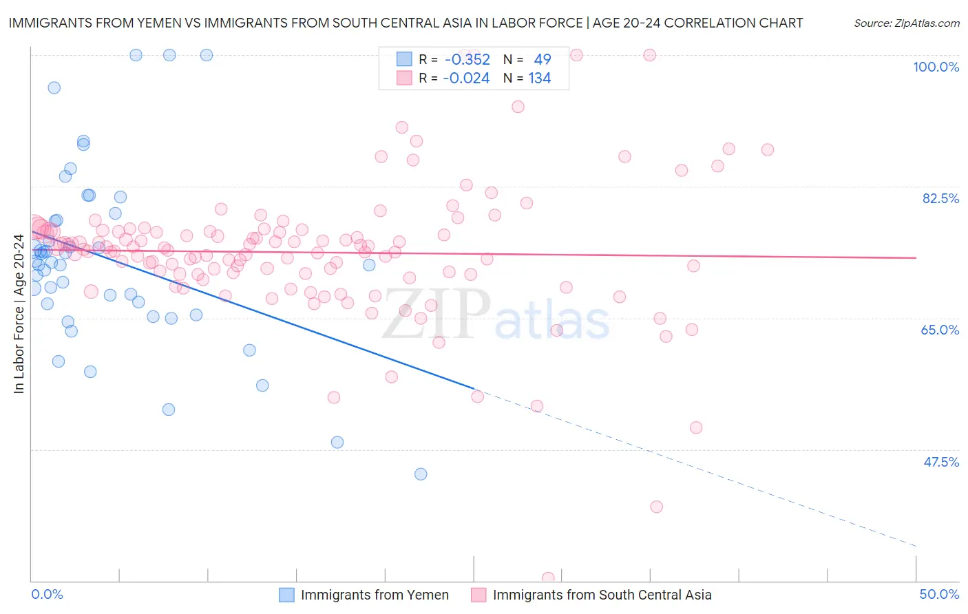 Immigrants from Yemen vs Immigrants from South Central Asia In Labor Force | Age 20-24