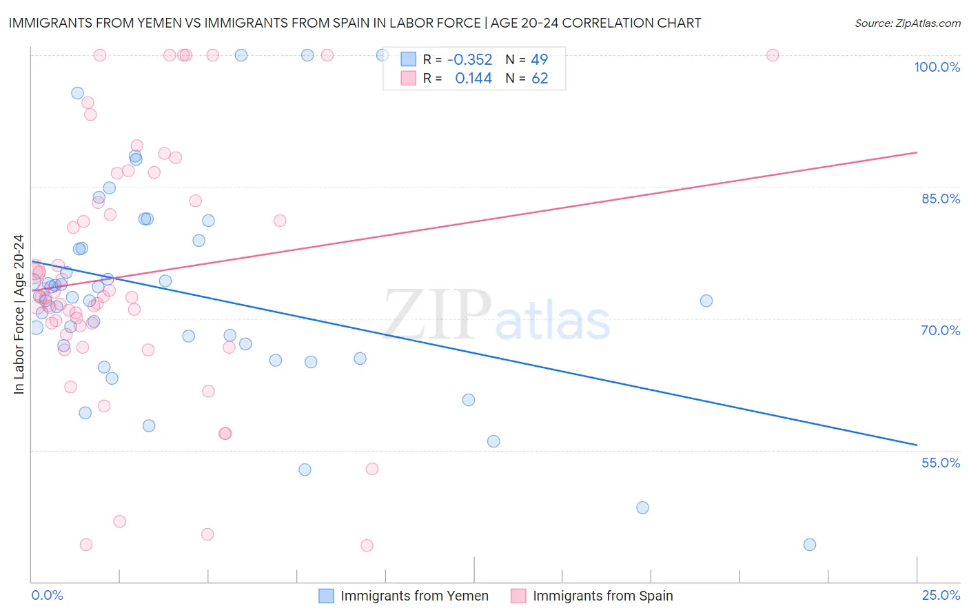 Immigrants from Yemen vs Immigrants from Spain In Labor Force | Age 20-24