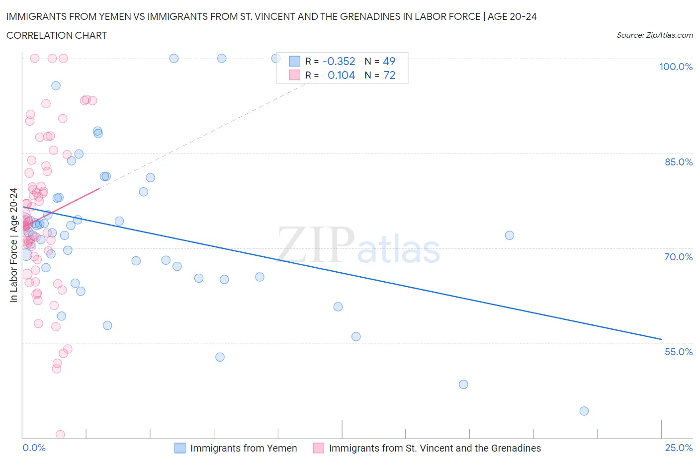 Immigrants from Yemen vs Immigrants from St. Vincent and the Grenadines In Labor Force | Age 20-24