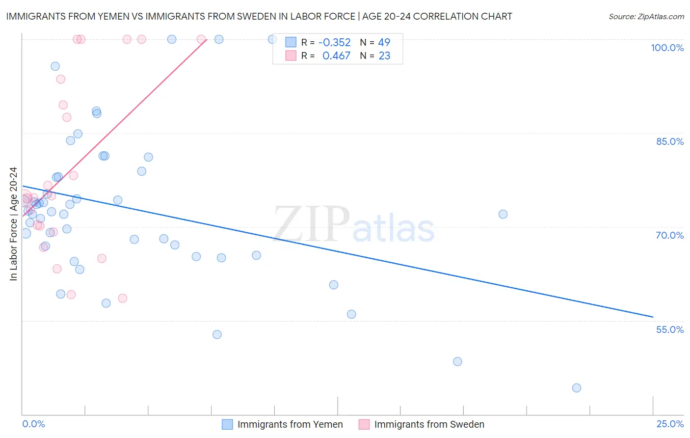 Immigrants from Yemen vs Immigrants from Sweden In Labor Force | Age 20-24