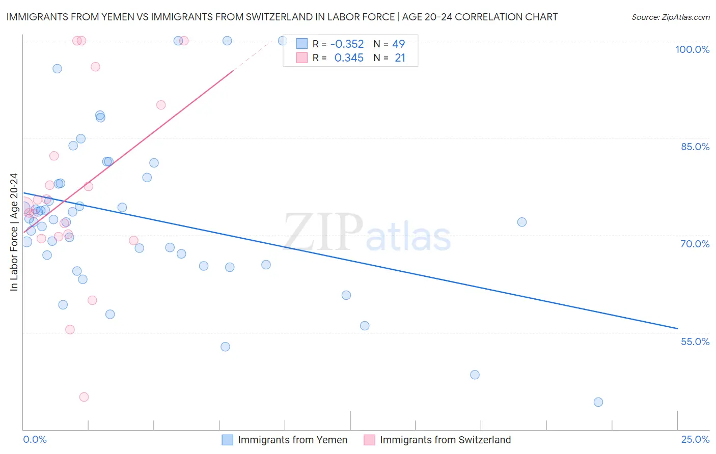 Immigrants from Yemen vs Immigrants from Switzerland In Labor Force | Age 20-24