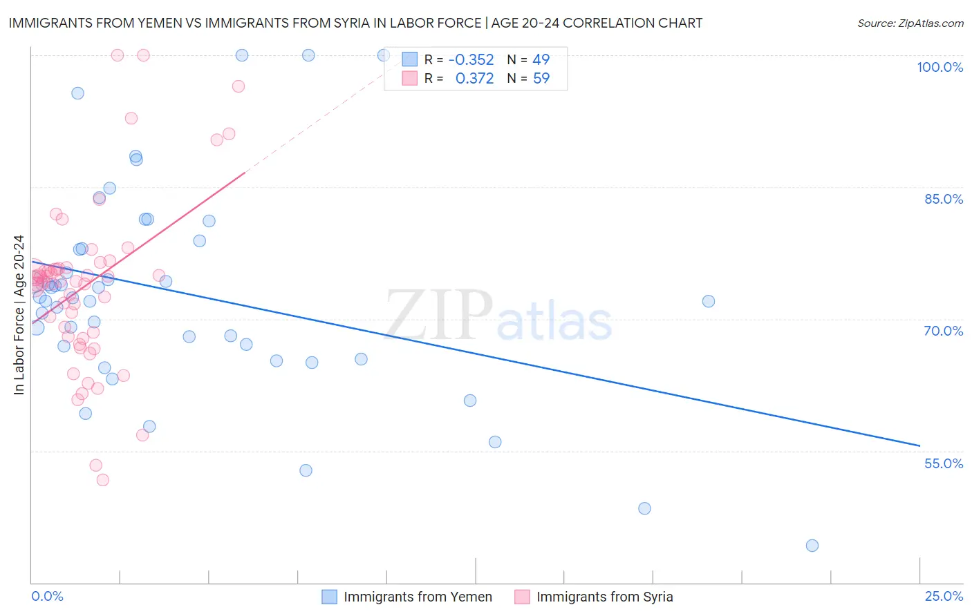 Immigrants from Yemen vs Immigrants from Syria In Labor Force | Age 20-24