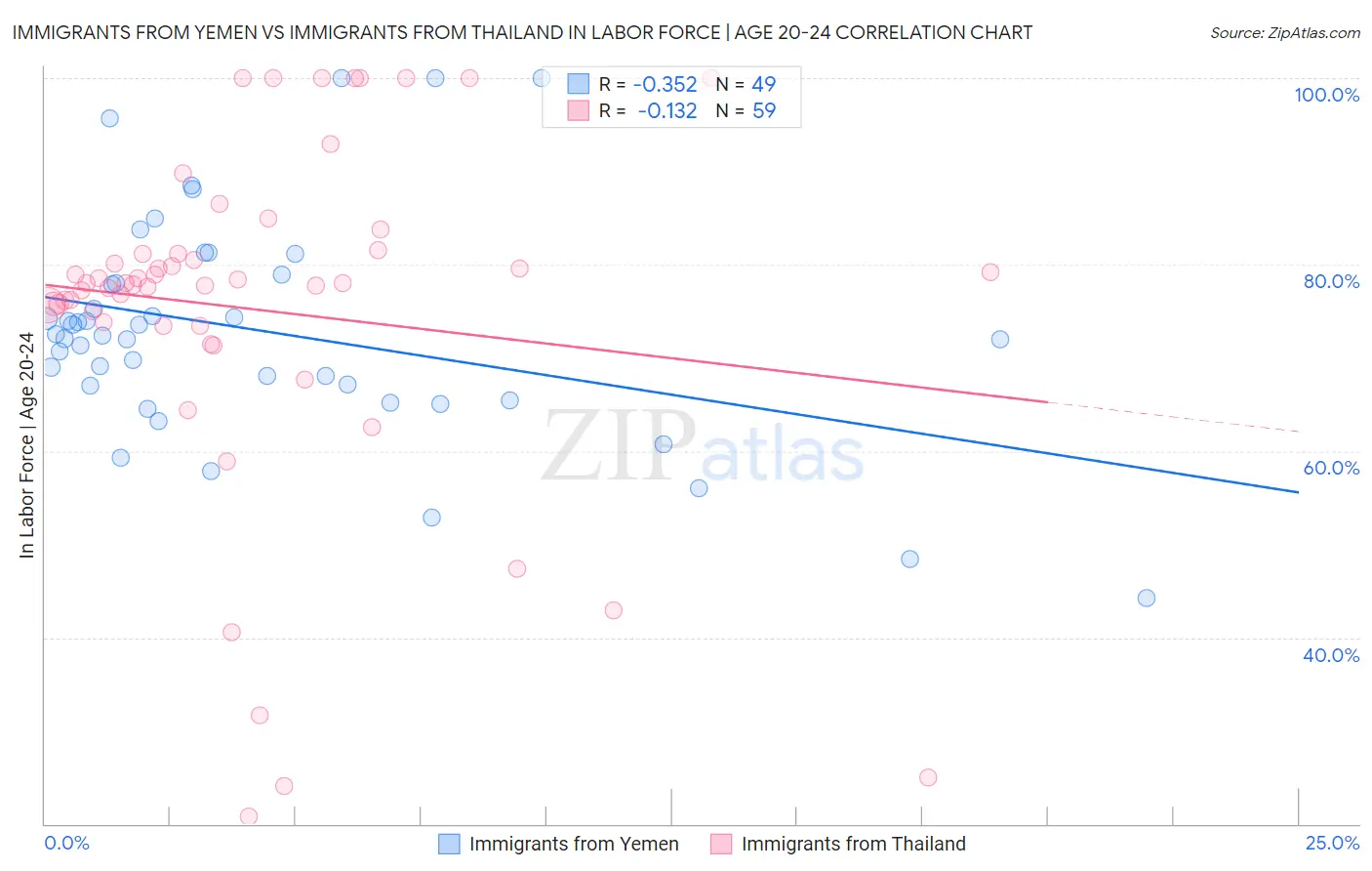 Immigrants from Yemen vs Immigrants from Thailand In Labor Force | Age 20-24