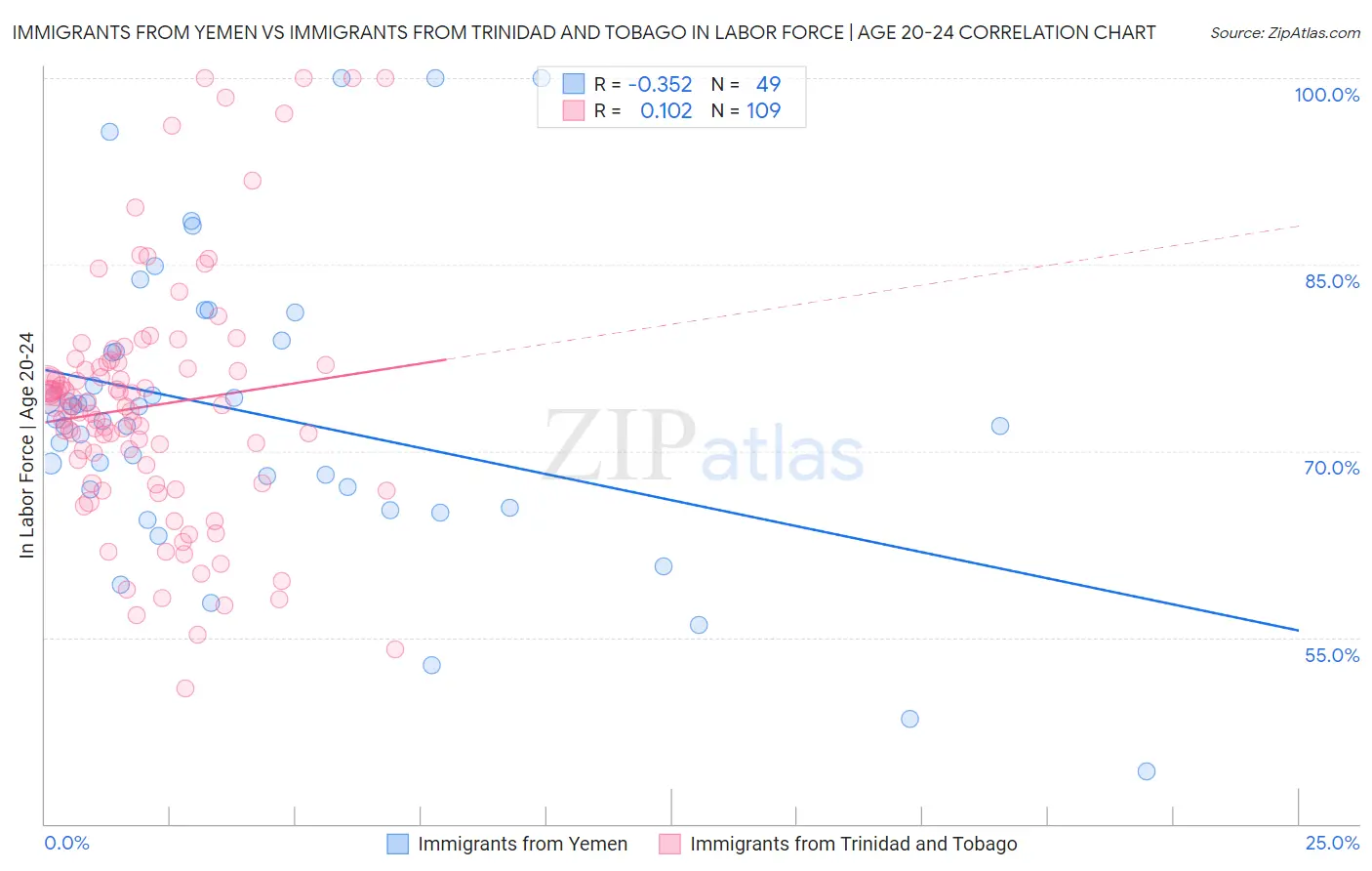 Immigrants from Yemen vs Immigrants from Trinidad and Tobago In Labor Force | Age 20-24