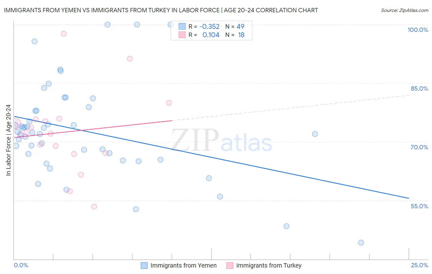 Immigrants from Yemen vs Immigrants from Turkey In Labor Force | Age 20-24