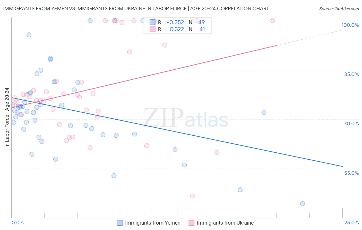 Immigrants from Yemen vs Immigrants from Ukraine In Labor Force | Age 20-24