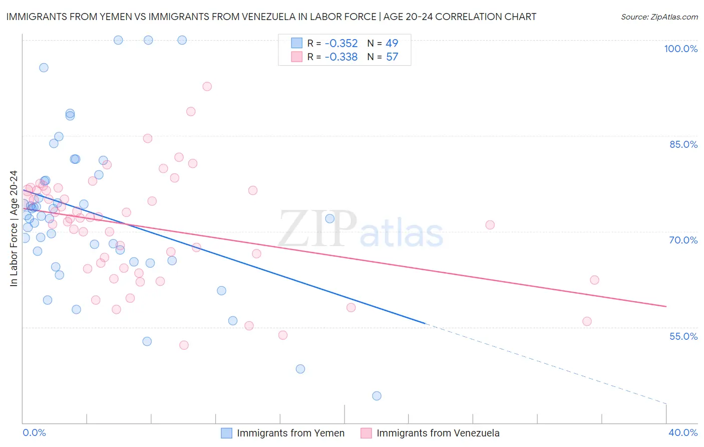 Immigrants from Yemen vs Immigrants from Venezuela In Labor Force | Age 20-24