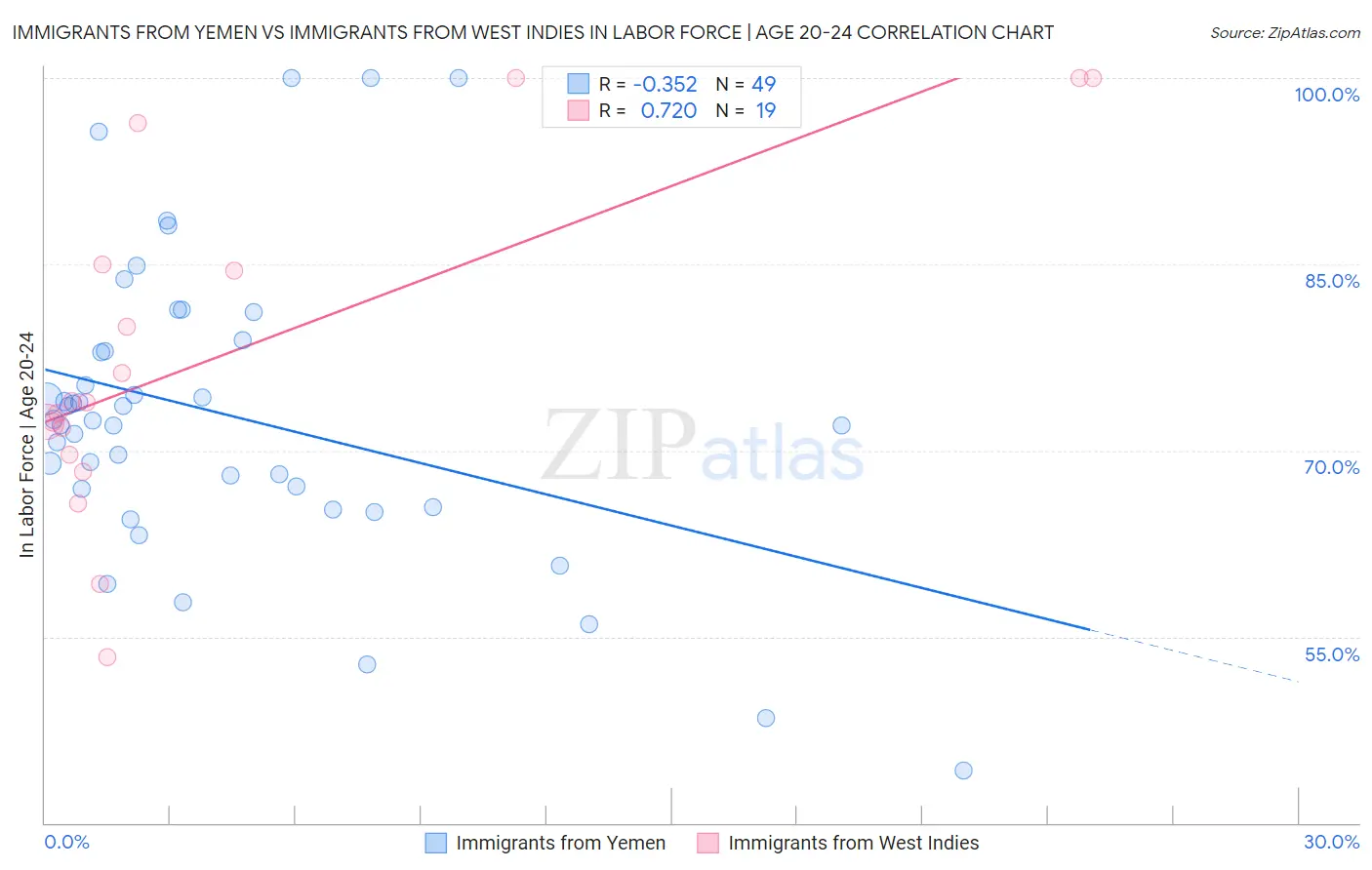 Immigrants from Yemen vs Immigrants from West Indies In Labor Force | Age 20-24