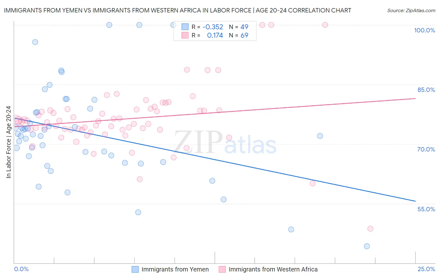 Immigrants from Yemen vs Immigrants from Western Africa In Labor Force | Age 20-24