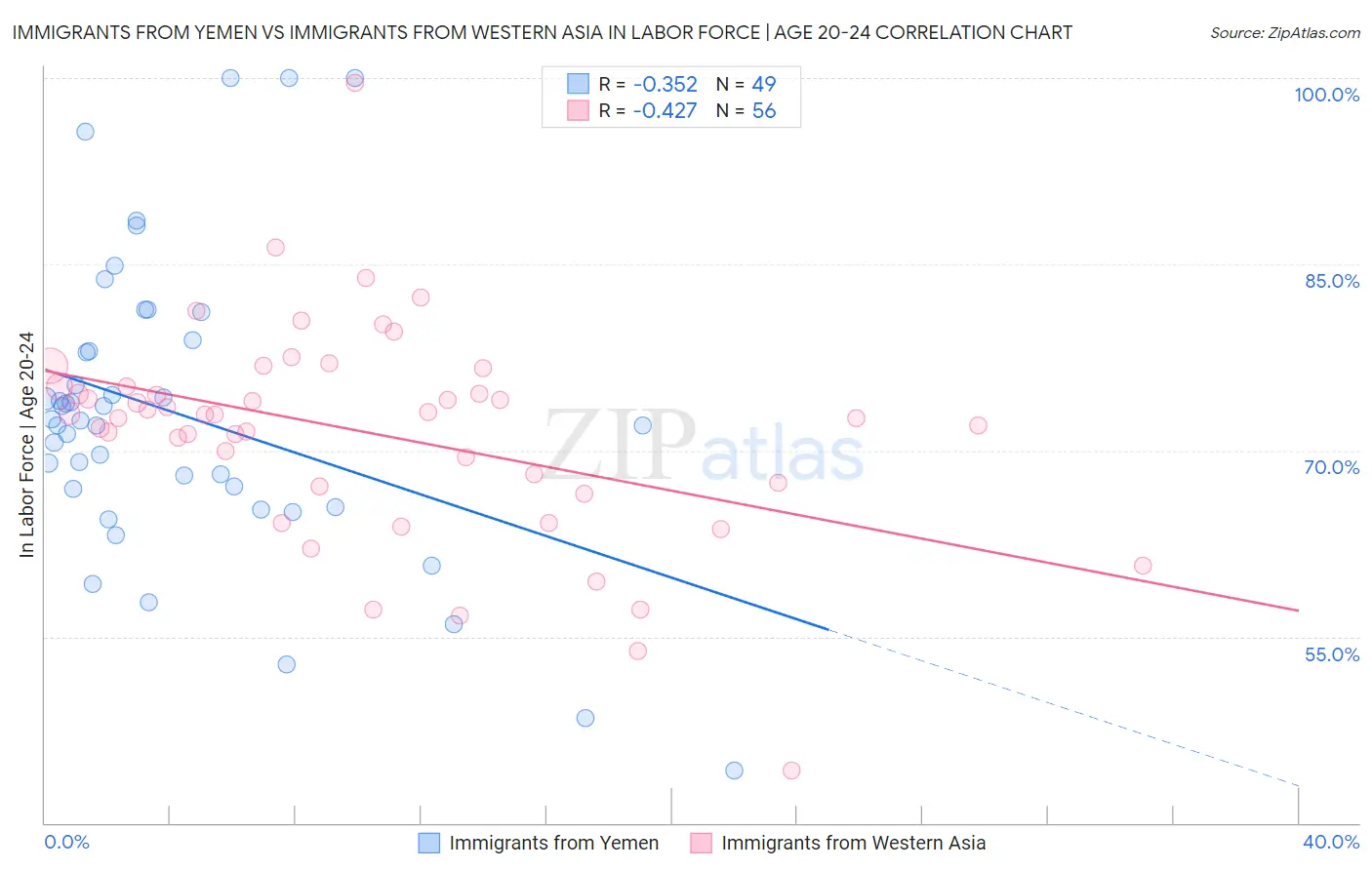 Immigrants from Yemen vs Immigrants from Western Asia In Labor Force | Age 20-24