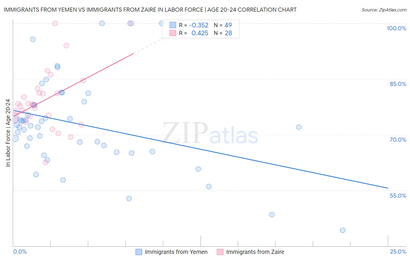 Immigrants from Yemen vs Immigrants from Zaire In Labor Force | Age 20-24