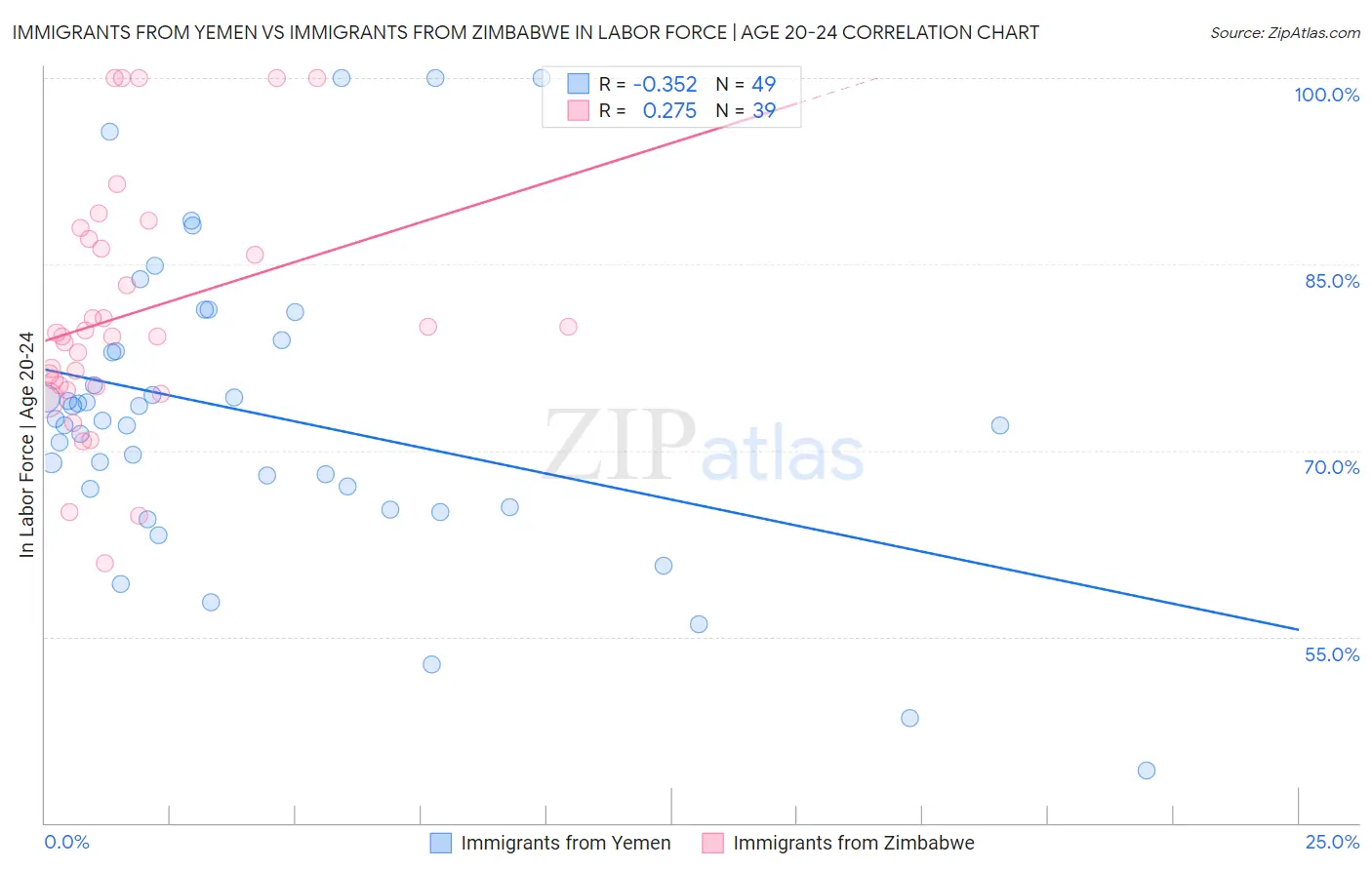Immigrants from Yemen vs Immigrants from Zimbabwe In Labor Force | Age 20-24