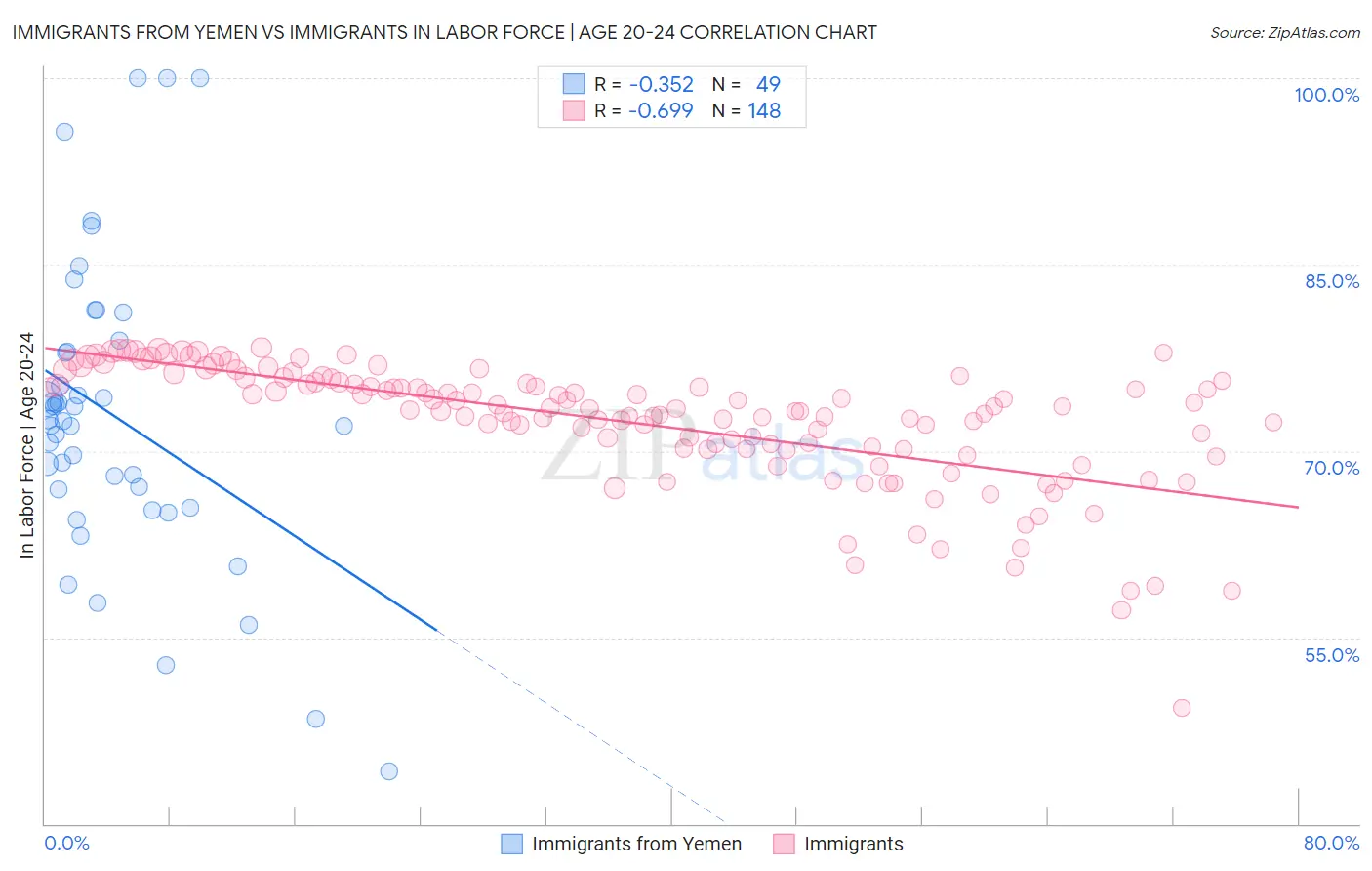 Immigrants from Yemen vs Immigrants In Labor Force | Age 20-24