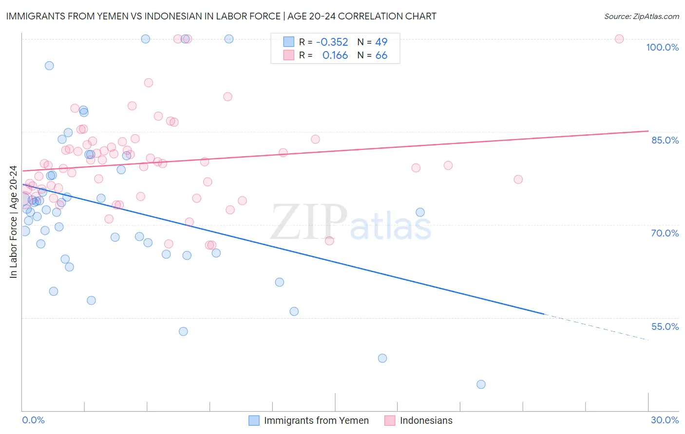 Immigrants from Yemen vs Indonesian In Labor Force | Age 20-24