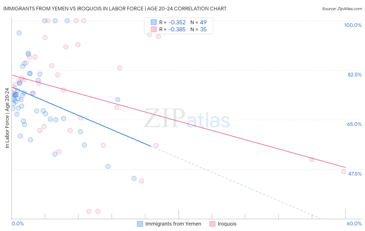 Immigrants from Yemen vs Iroquois In Labor Force | Age 20-24