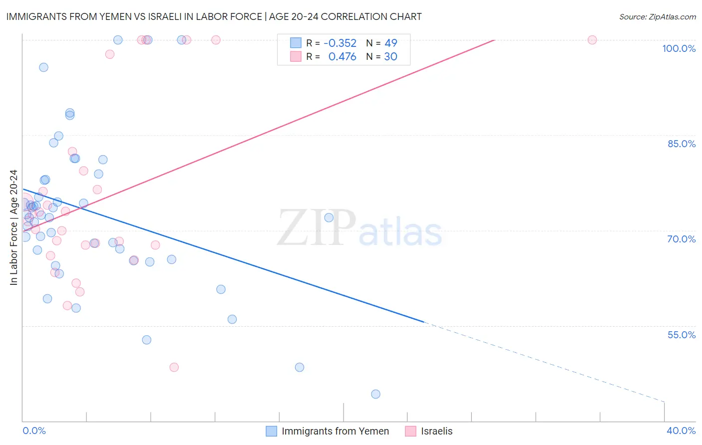 Immigrants from Yemen vs Israeli In Labor Force | Age 20-24