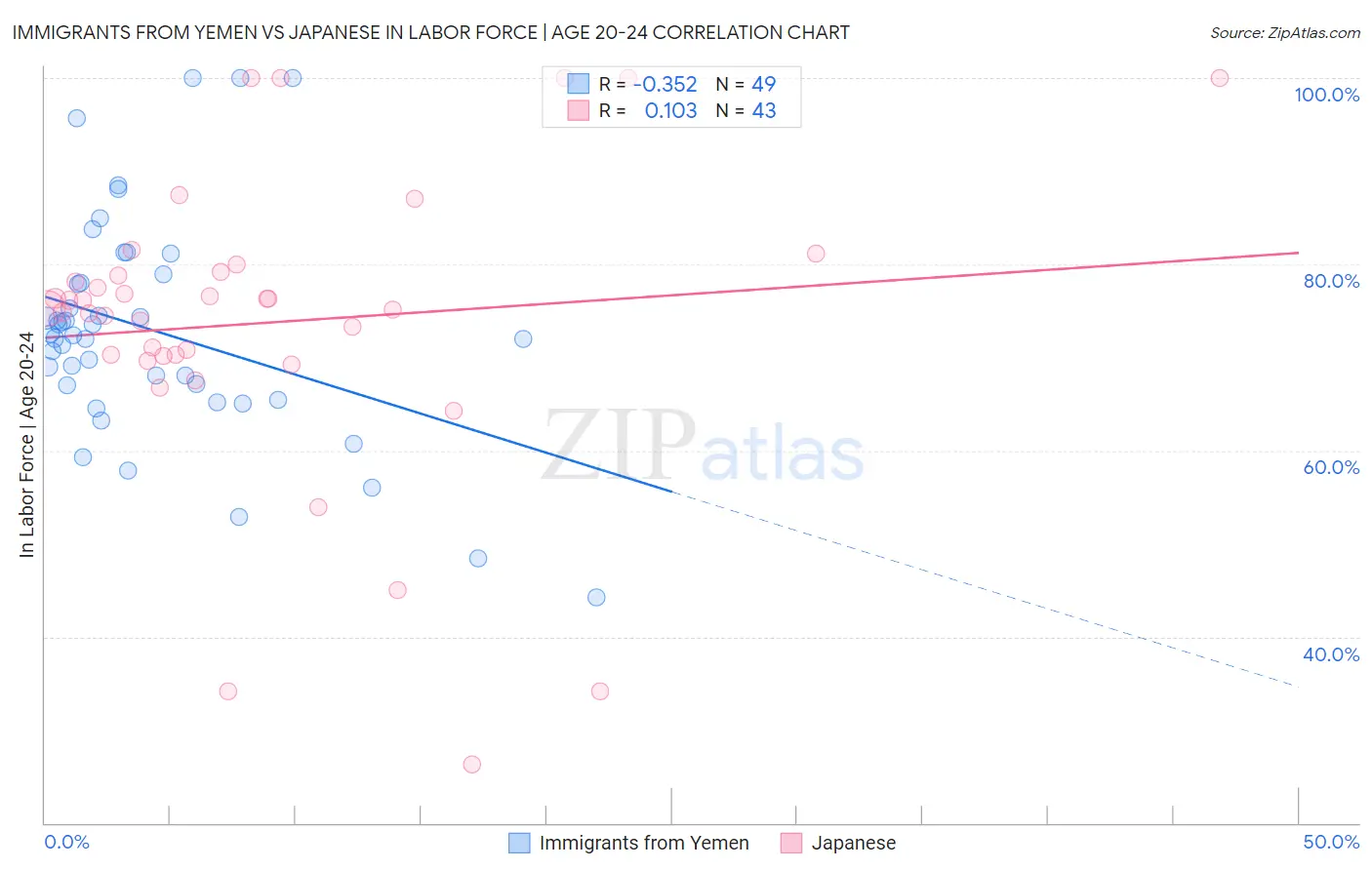 Immigrants from Yemen vs Japanese In Labor Force | Age 20-24