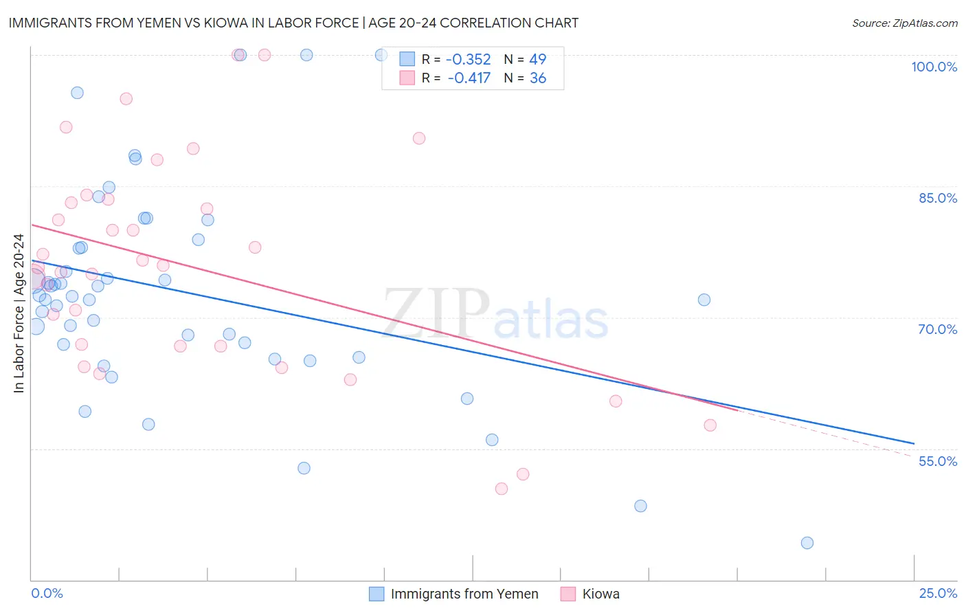Immigrants from Yemen vs Kiowa In Labor Force | Age 20-24