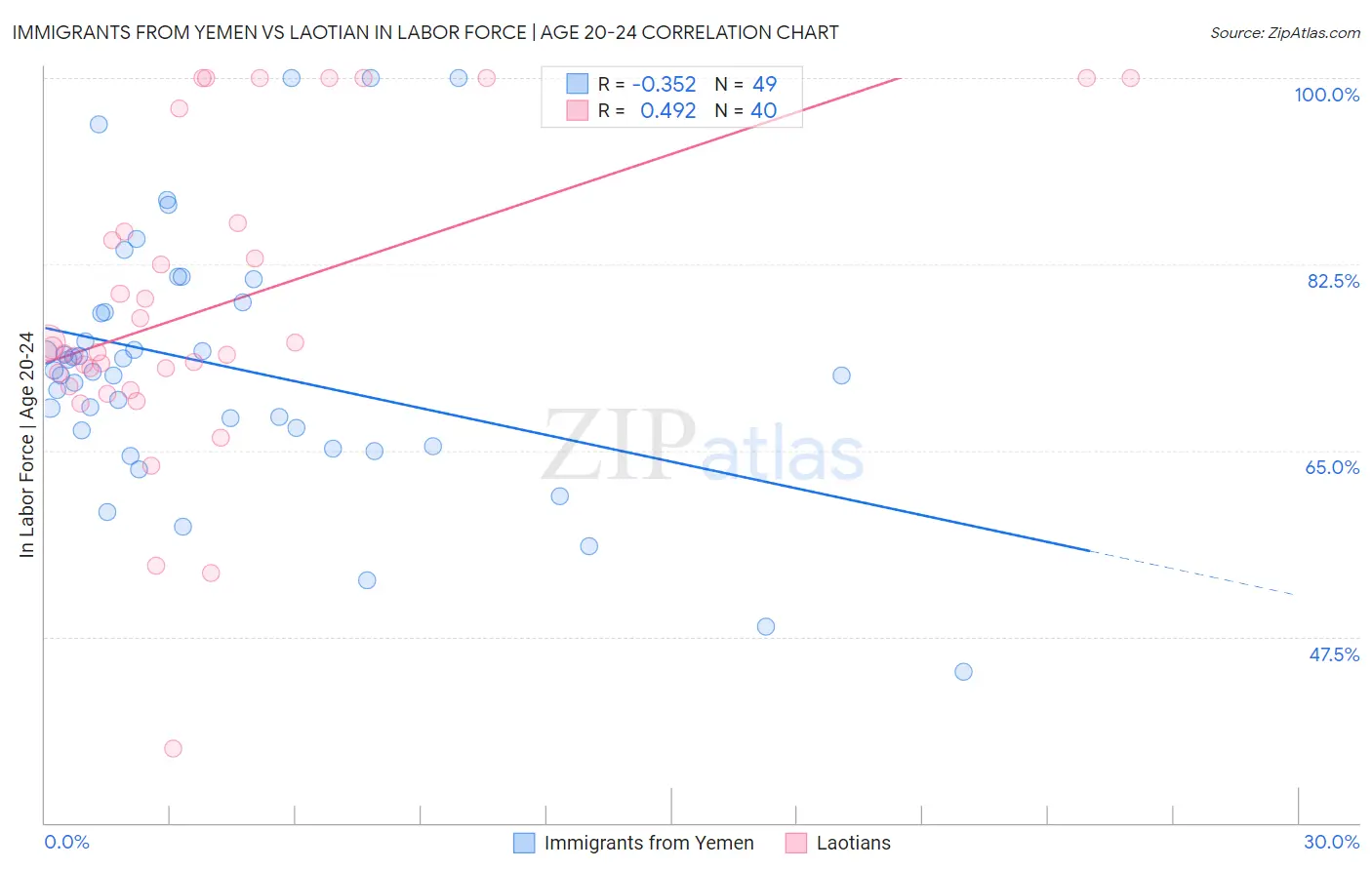 Immigrants from Yemen vs Laotian In Labor Force | Age 20-24