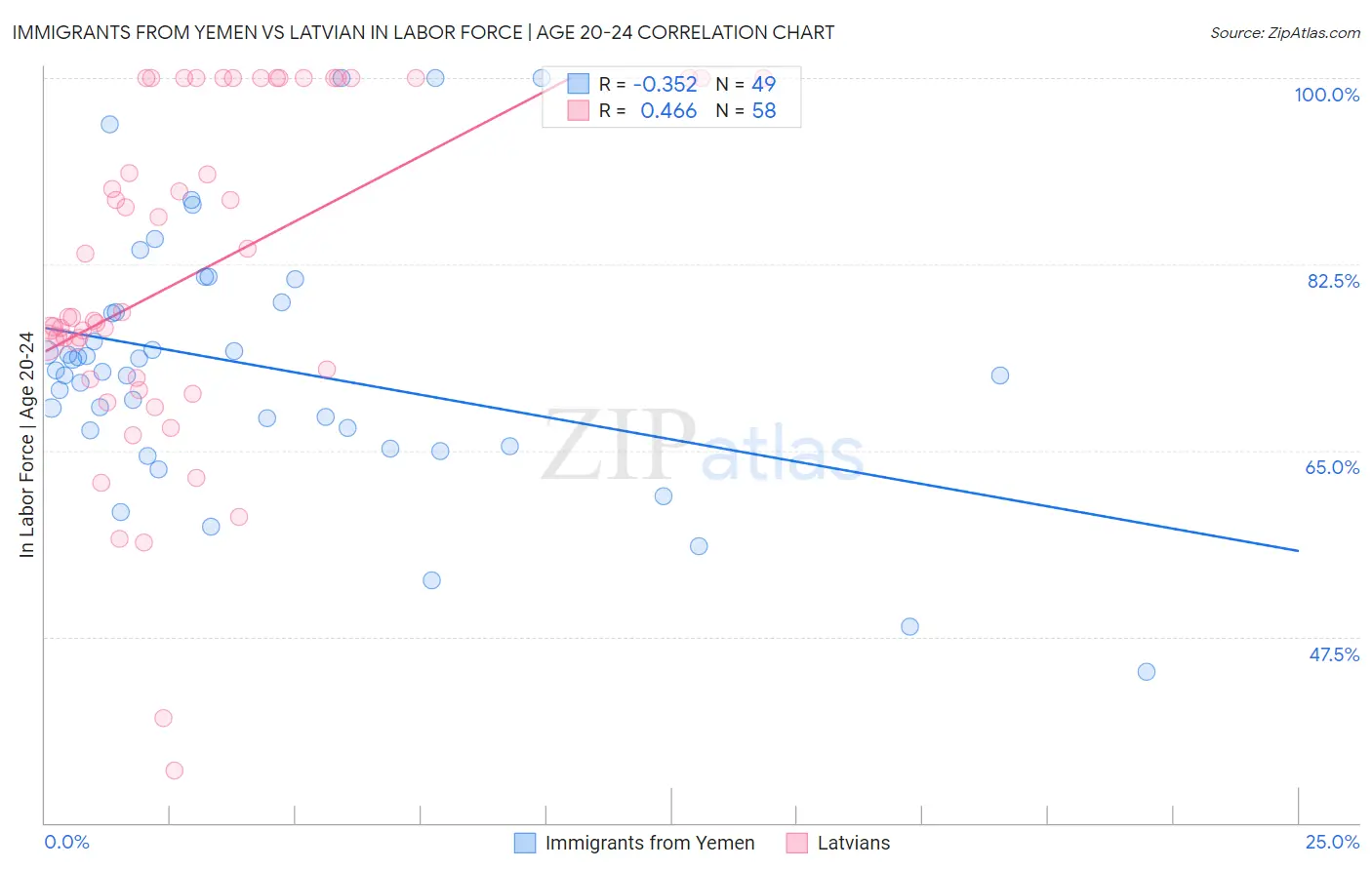Immigrants from Yemen vs Latvian In Labor Force | Age 20-24