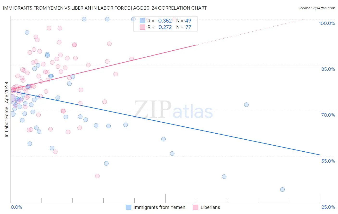 Immigrants from Yemen vs Liberian In Labor Force | Age 20-24