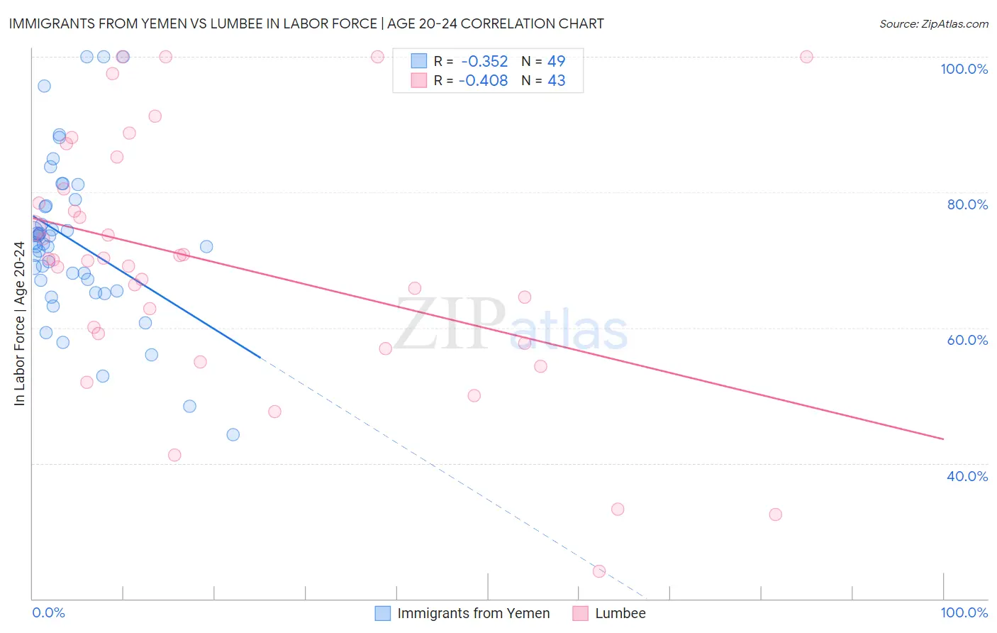 Immigrants from Yemen vs Lumbee In Labor Force | Age 20-24