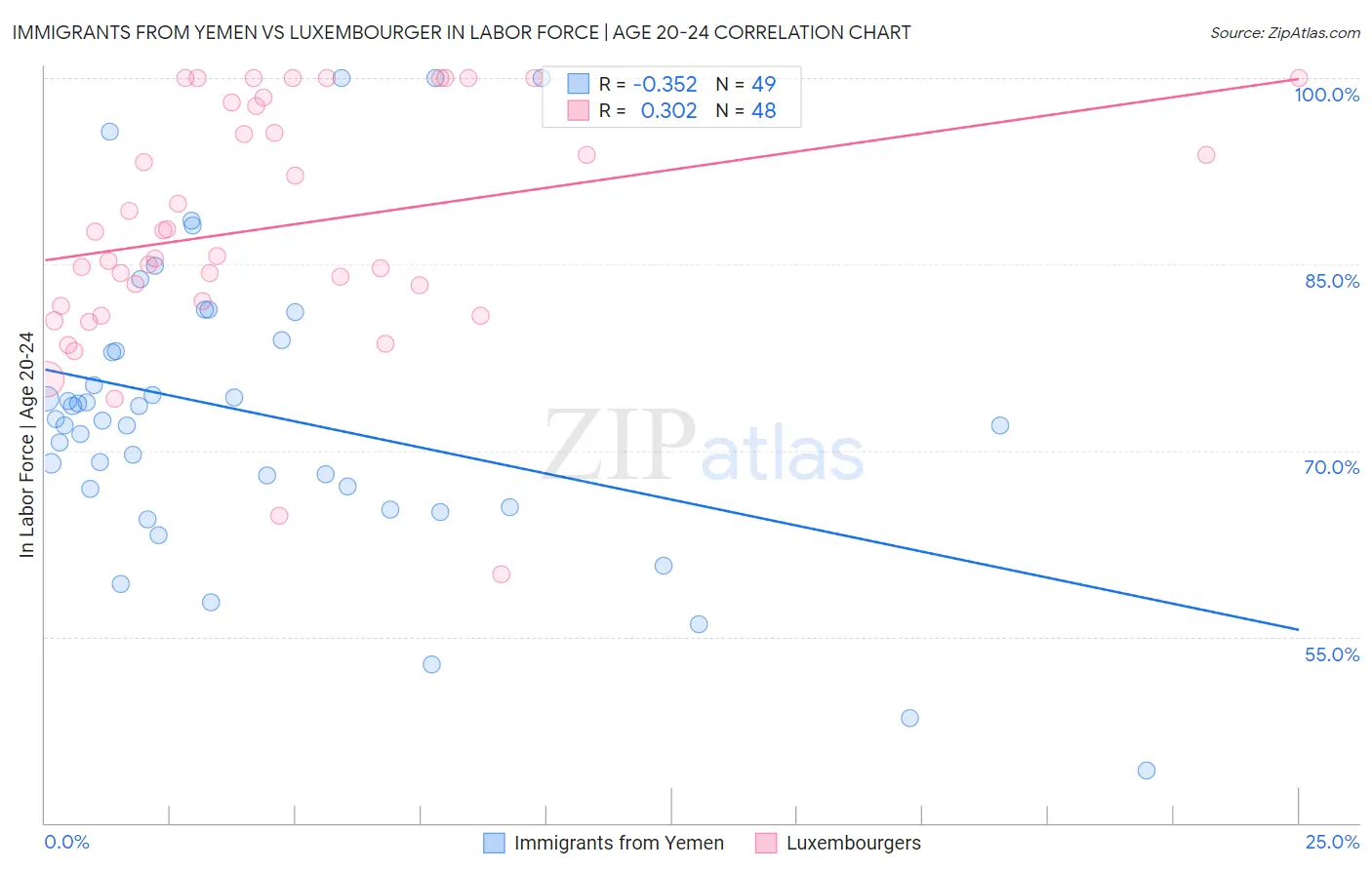 Immigrants from Yemen vs Luxembourger In Labor Force | Age 20-24