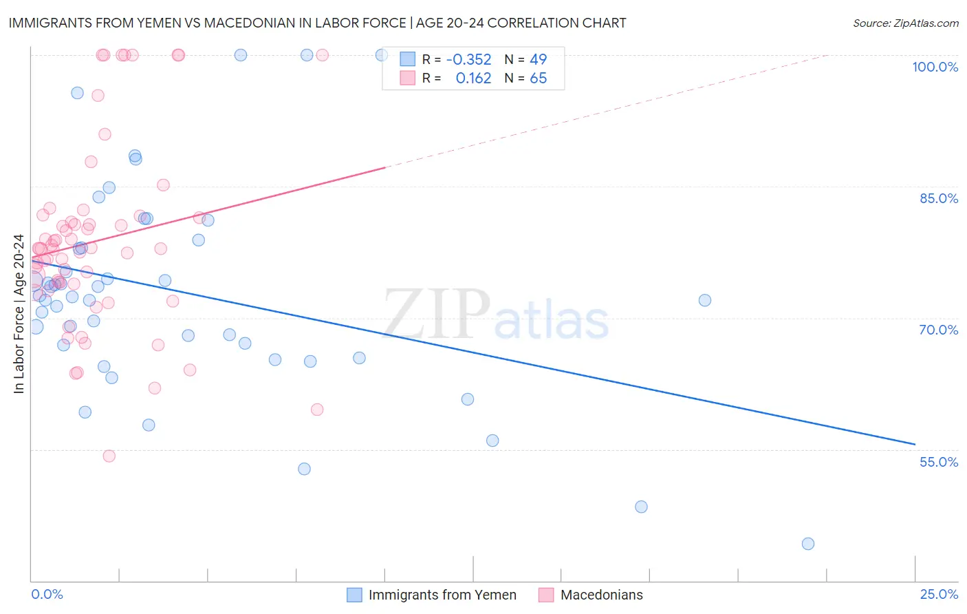 Immigrants from Yemen vs Macedonian In Labor Force | Age 20-24