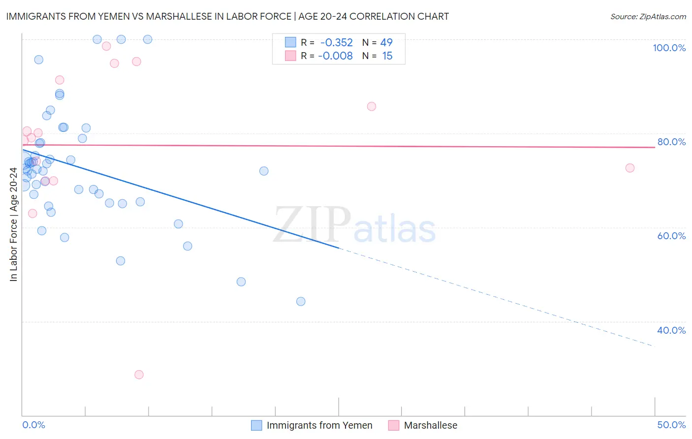 Immigrants from Yemen vs Marshallese In Labor Force | Age 20-24