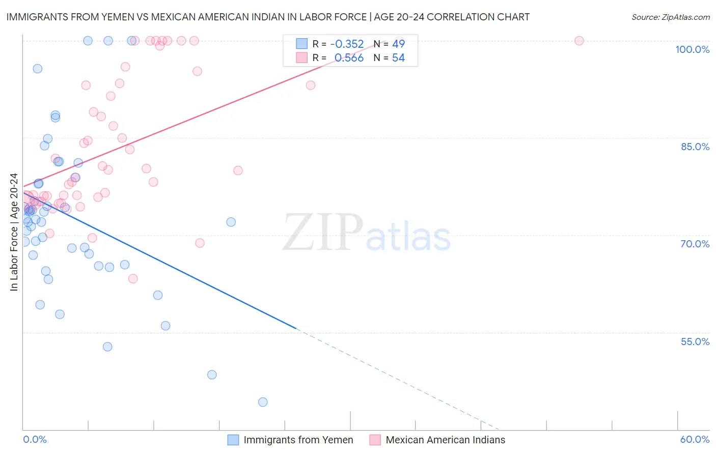 Immigrants from Yemen vs Mexican American Indian In Labor Force | Age 20-24