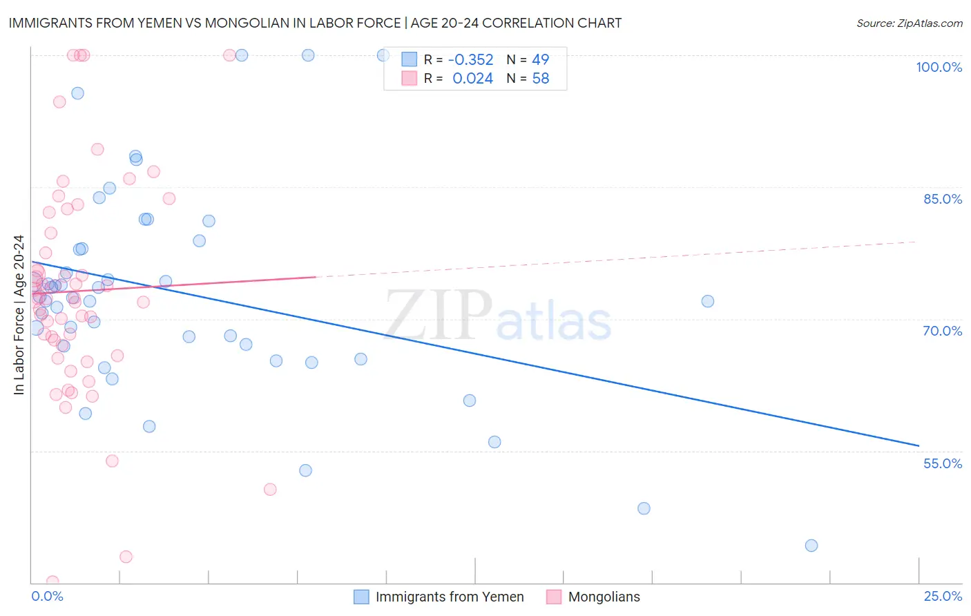 Immigrants from Yemen vs Mongolian In Labor Force | Age 20-24