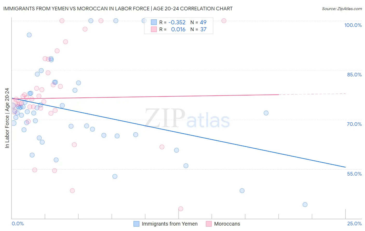 Immigrants from Yemen vs Moroccan In Labor Force | Age 20-24
