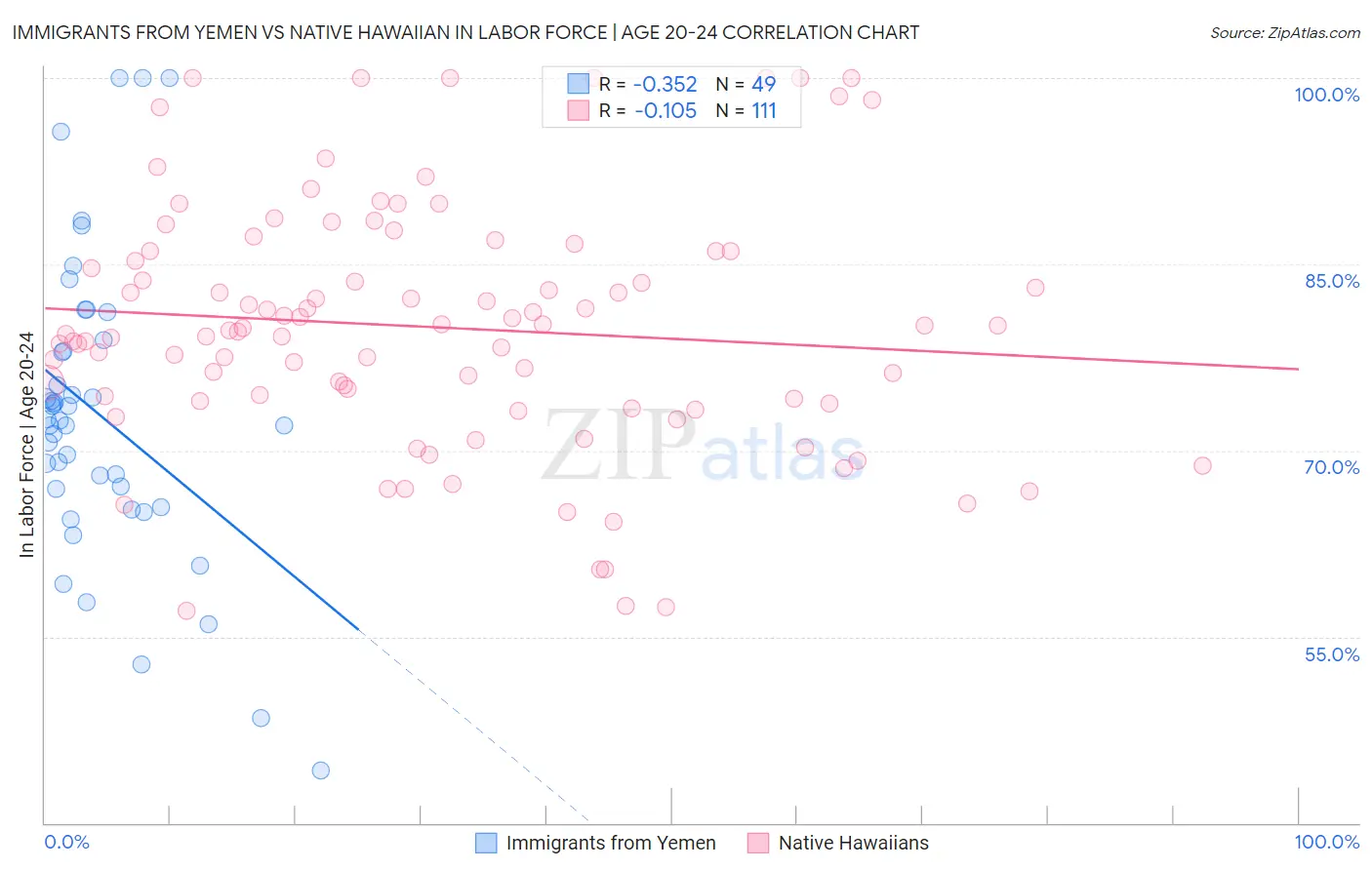 Immigrants from Yemen vs Native Hawaiian In Labor Force | Age 20-24