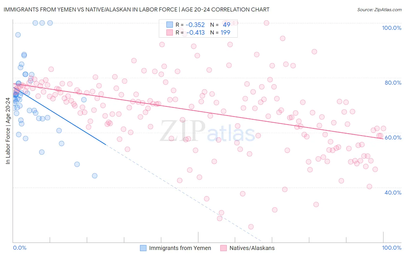 Immigrants from Yemen vs Native/Alaskan In Labor Force | Age 20-24