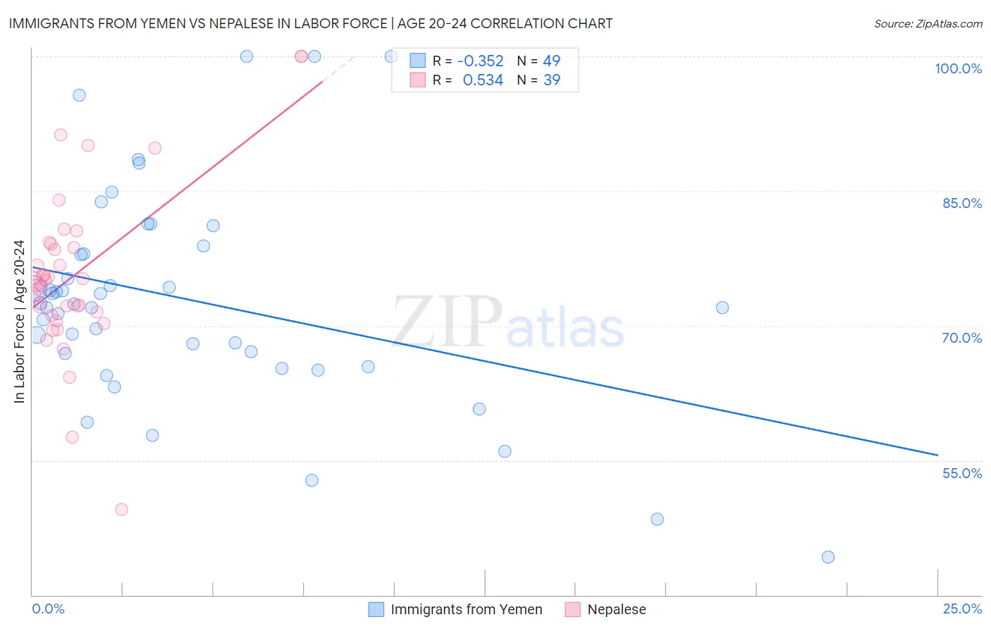Immigrants from Yemen vs Nepalese In Labor Force | Age 20-24