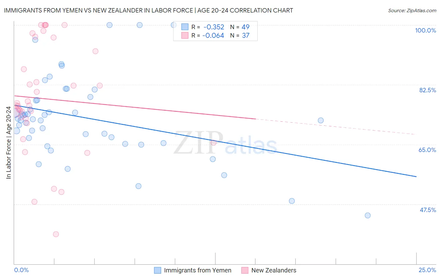 Immigrants from Yemen vs New Zealander In Labor Force | Age 20-24