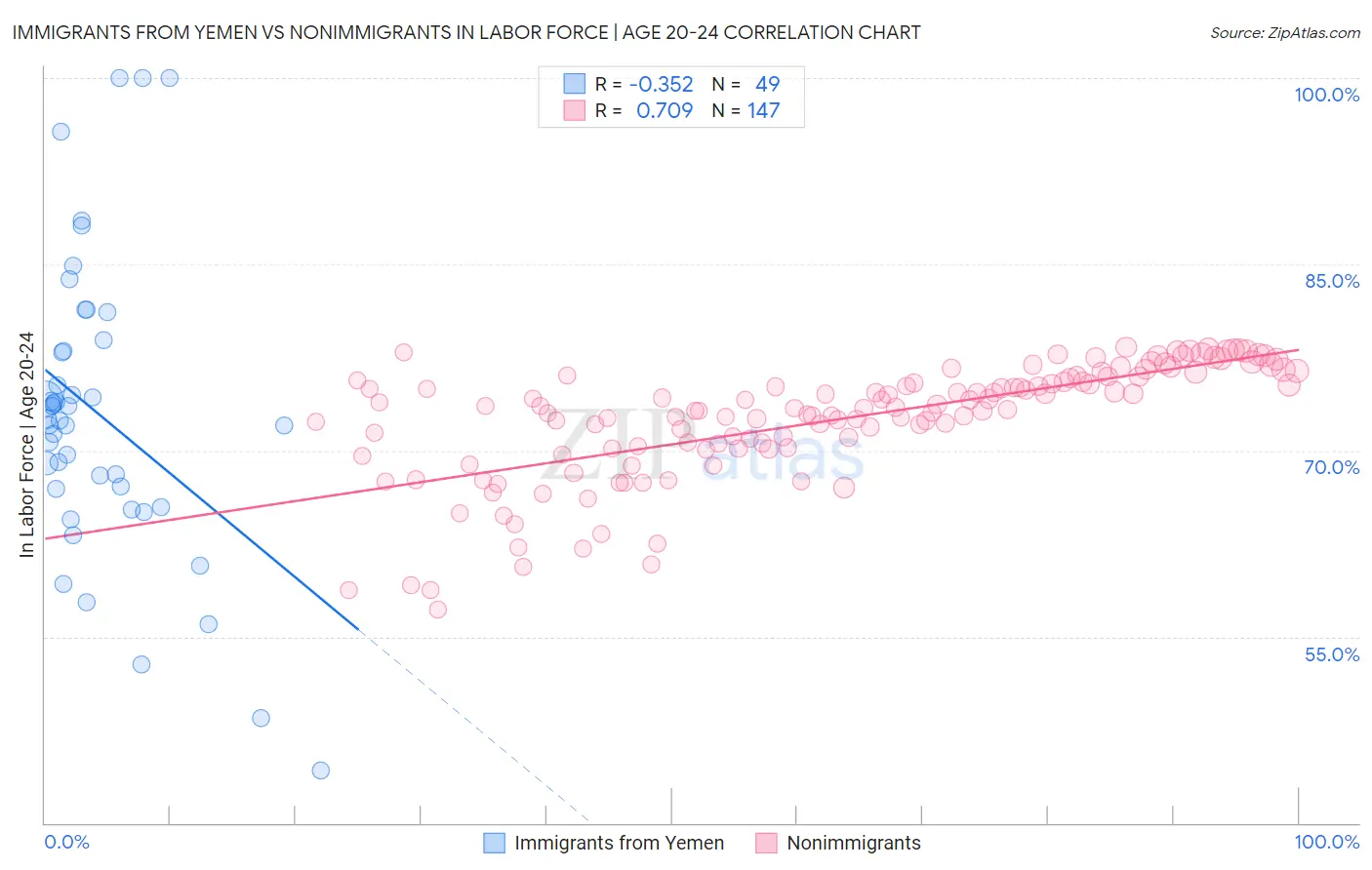 Immigrants from Yemen vs Nonimmigrants In Labor Force | Age 20-24