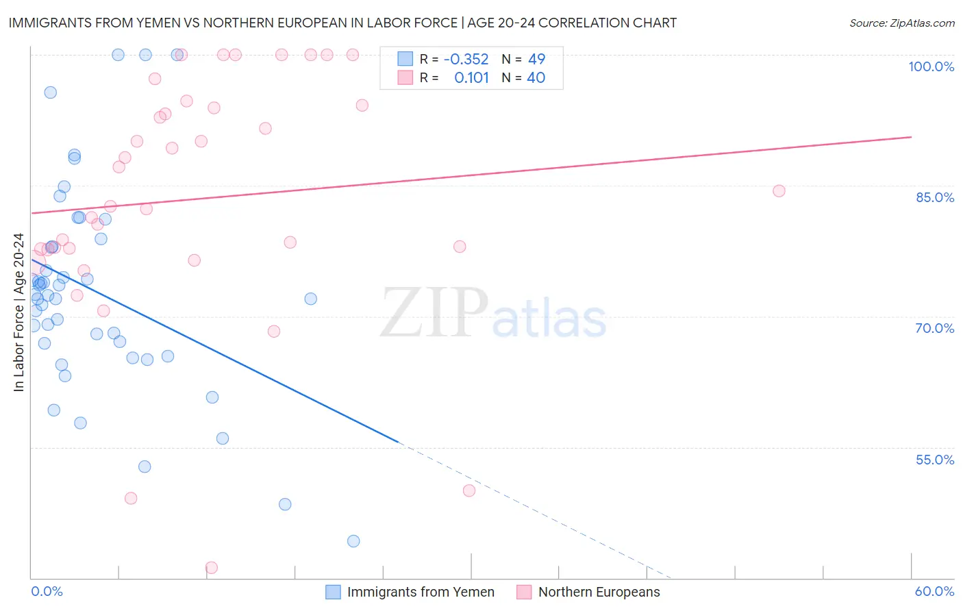 Immigrants from Yemen vs Northern European In Labor Force | Age 20-24
