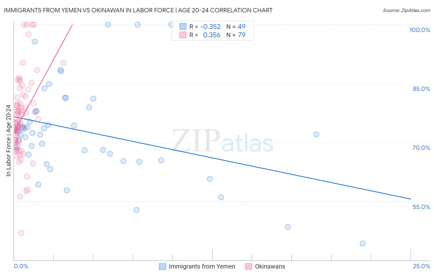 Immigrants from Yemen vs Okinawan In Labor Force | Age 20-24