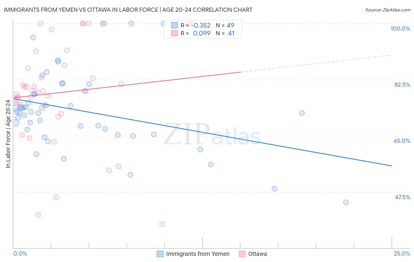 Immigrants from Yemen vs Ottawa In Labor Force | Age 20-24