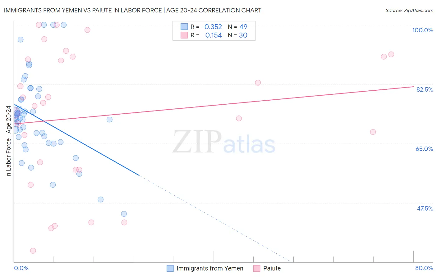 Immigrants from Yemen vs Paiute In Labor Force | Age 20-24