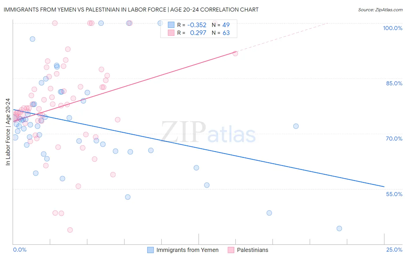 Immigrants from Yemen vs Palestinian In Labor Force | Age 20-24
