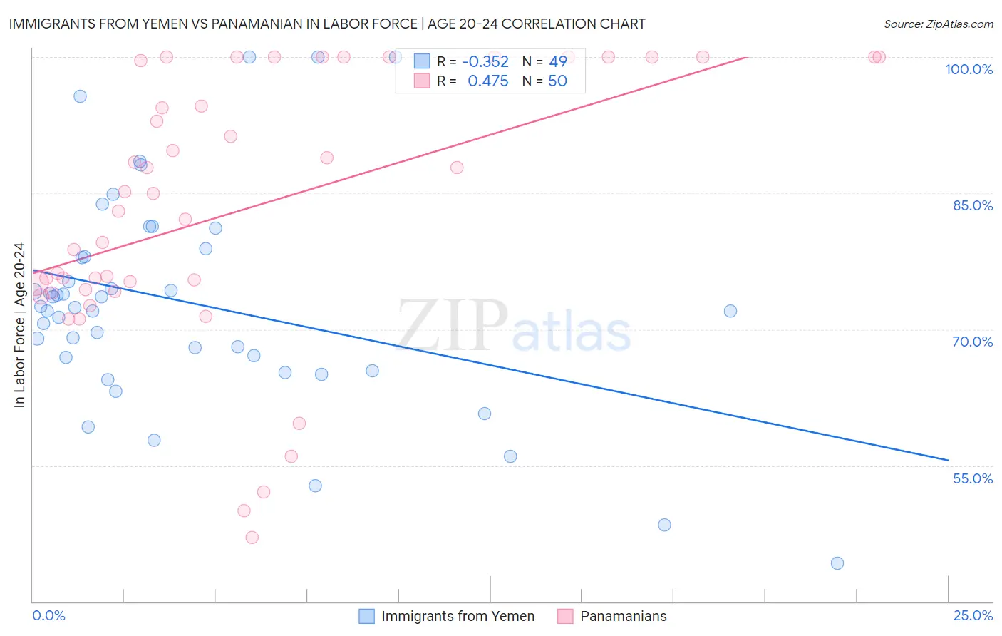 Immigrants from Yemen vs Panamanian In Labor Force | Age 20-24