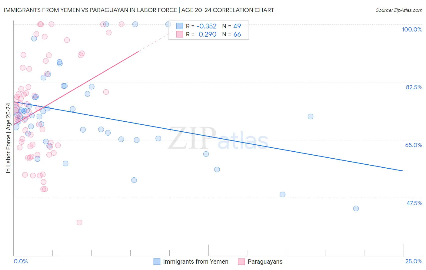 Immigrants from Yemen vs Paraguayan In Labor Force | Age 20-24